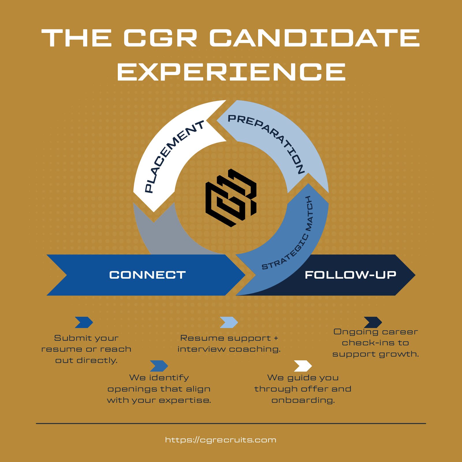 The CGR Candidate Experience